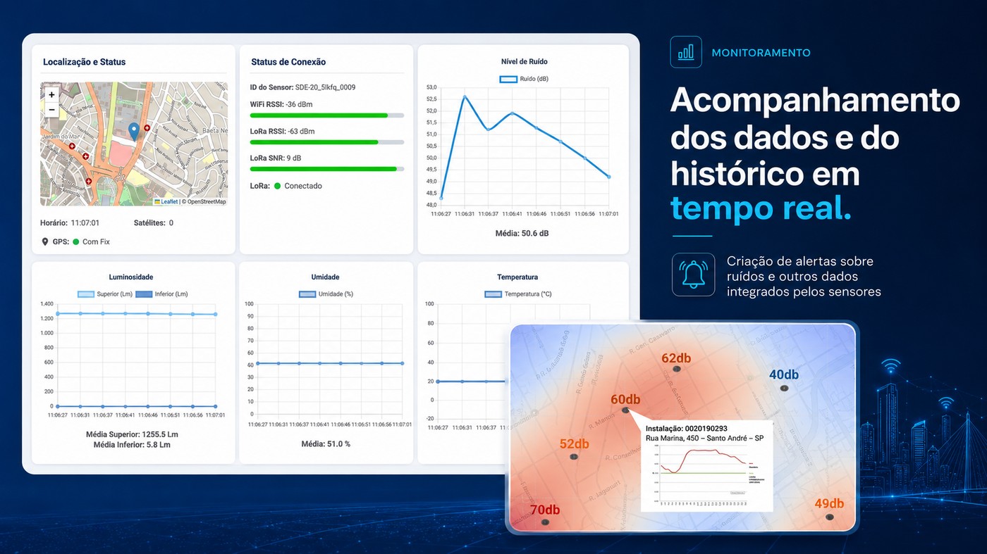 Dashboard NoiseSensor — dados em tempo real